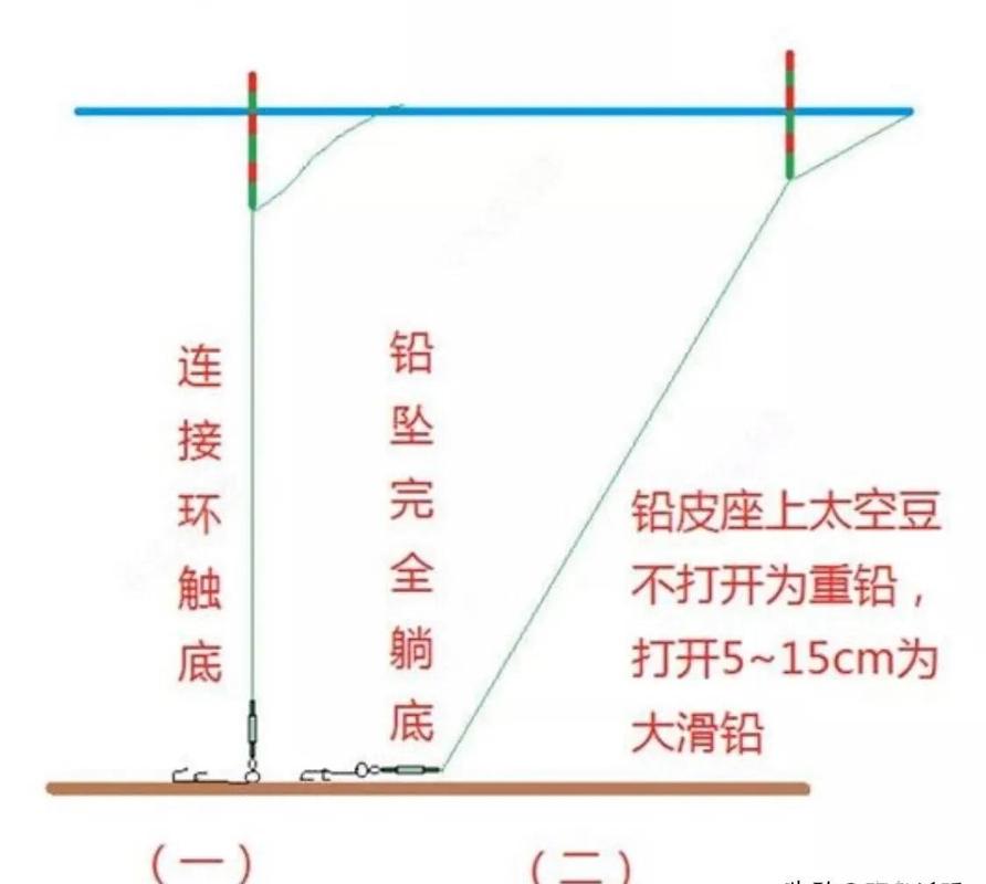 大跑鉛釣法_釣魚鉛墜的用法圖解_跑鉛釣法