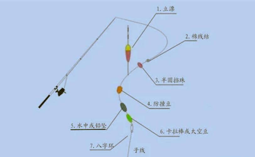 水庫手桿釣魚技巧_手竿釣翹嘴技巧_釣翹嘴浮漂選擇