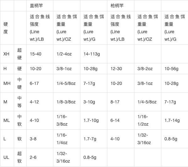 新手買什么調性的路亞竿_新手選什么調的路亞_新手買路亞竿調性選擇