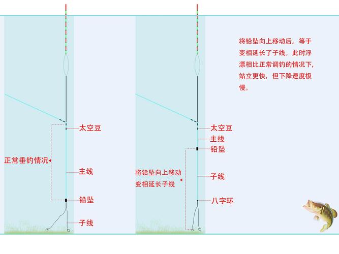 飛鉛釣小魚技巧_飛鉛釣法圖解及調漂法_臺釣飛鉛釣法
