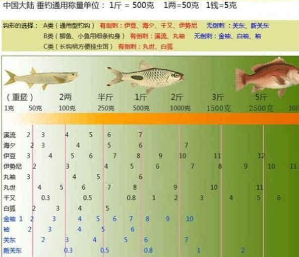 野釣大板鯽袖鉤尺寸推薦_野釣小鯽魚用什么魚鉤_野釣鯽魚伊豆鉤號選擇