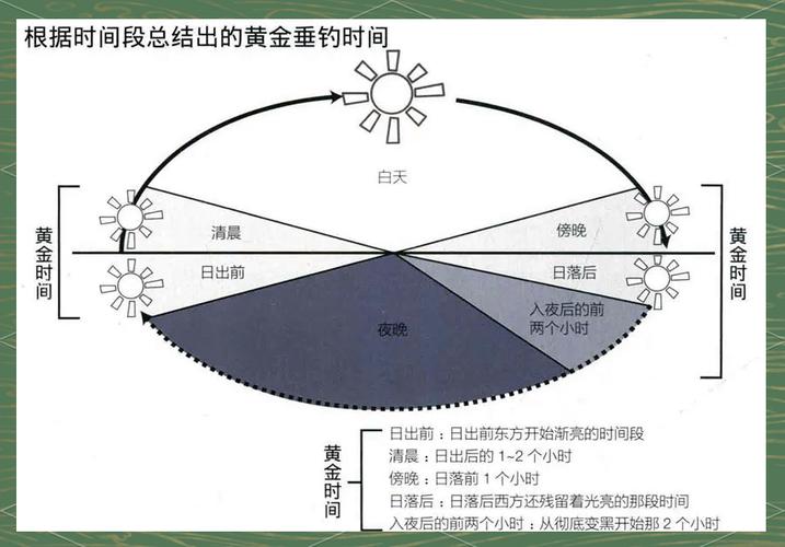 春季釣鯽魚黃金時段_四月份釣魚什么時間段最好_春季釣鯽魚最佳時間