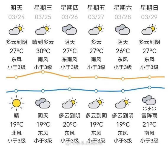 汕頭天氣_廣東未來天氣_汕頭近期天氣預報