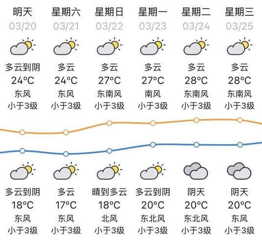 汕頭近期天氣預報_汕頭天氣_廣東未來天氣