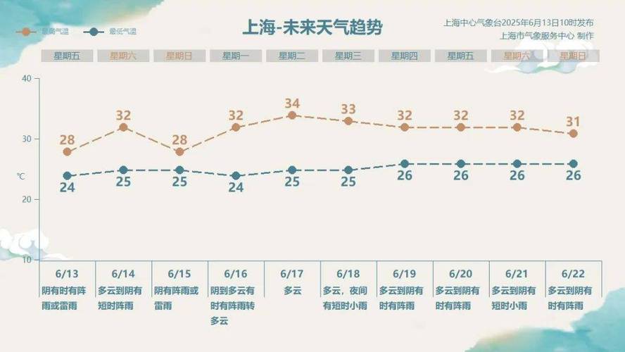 長三角五一天氣預報_上海五一天氣_上海15天氣預報