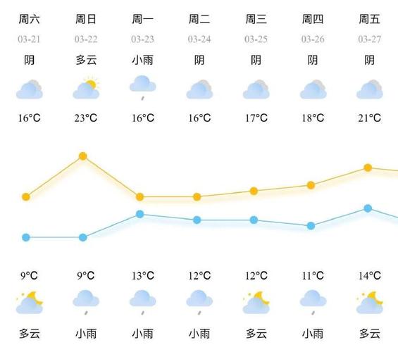 天氣預報漯河市源匯區_天氣預報漯河15天_漯河預報天氣