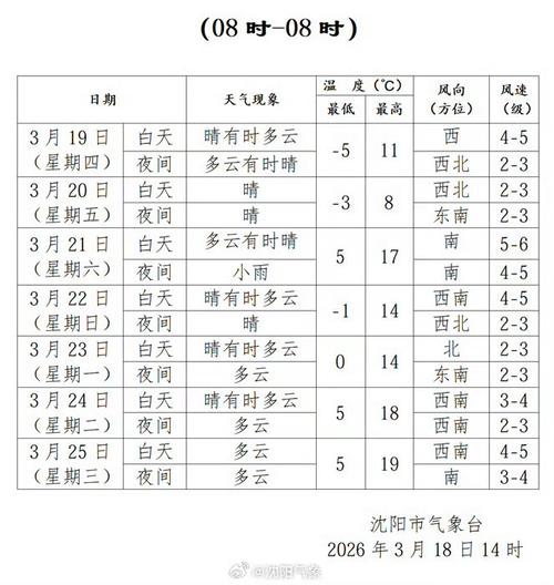天氣預報沈陽地區天氣預報_沈陽市天氣預報_沈陽天氣預報預警