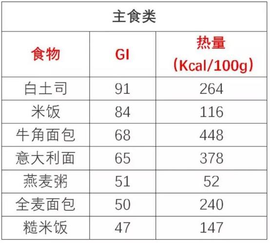 10種低糖低熱量減肥食物排行榜_科學控卡搭配公式_食物熱量排行榜