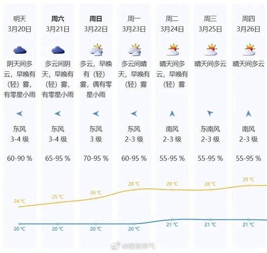 深圳天氣預報_深圳天氣回南天預報_廣東阿雨阿冷天氣影響