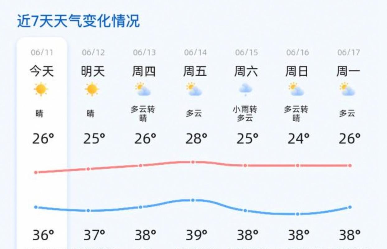 濟寧天氣預報一周_濟寧周一天氣_濟寧周下周天氣