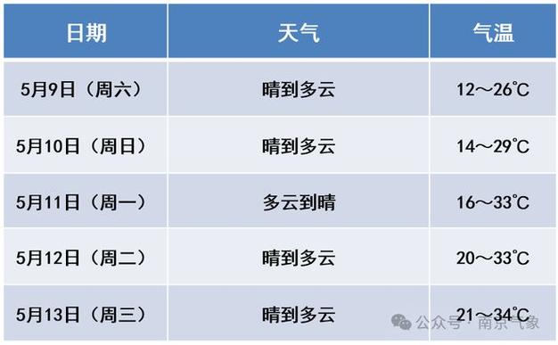 南京未來一周天氣情況_江蘇本周天氣預報_南京一周天氣預報