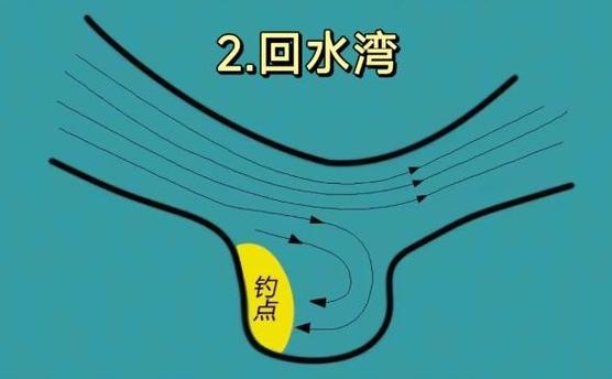 野釣鯪魚如何選擇釣點_釣鳡魚的釣點_釣鳊魚釣位選擇