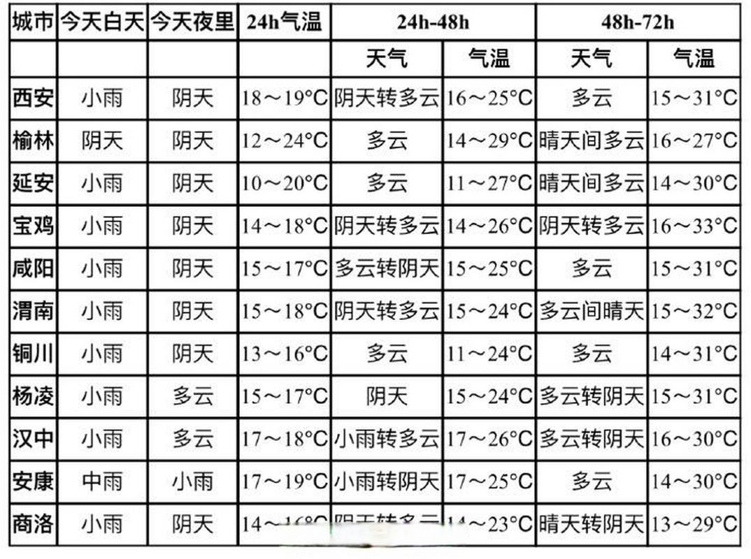 陜西最新天氣預報_陜西高溫天氣消退_陜西強對流天氣預警