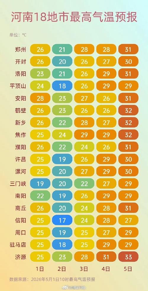 鄭州市五一高溫預報_河南五一氣溫趨勢_鄭州市天氣預報15天