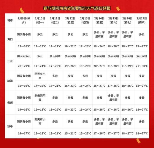 海南高溫天氣預警_海南未來一周天氣預報_海南島天氣