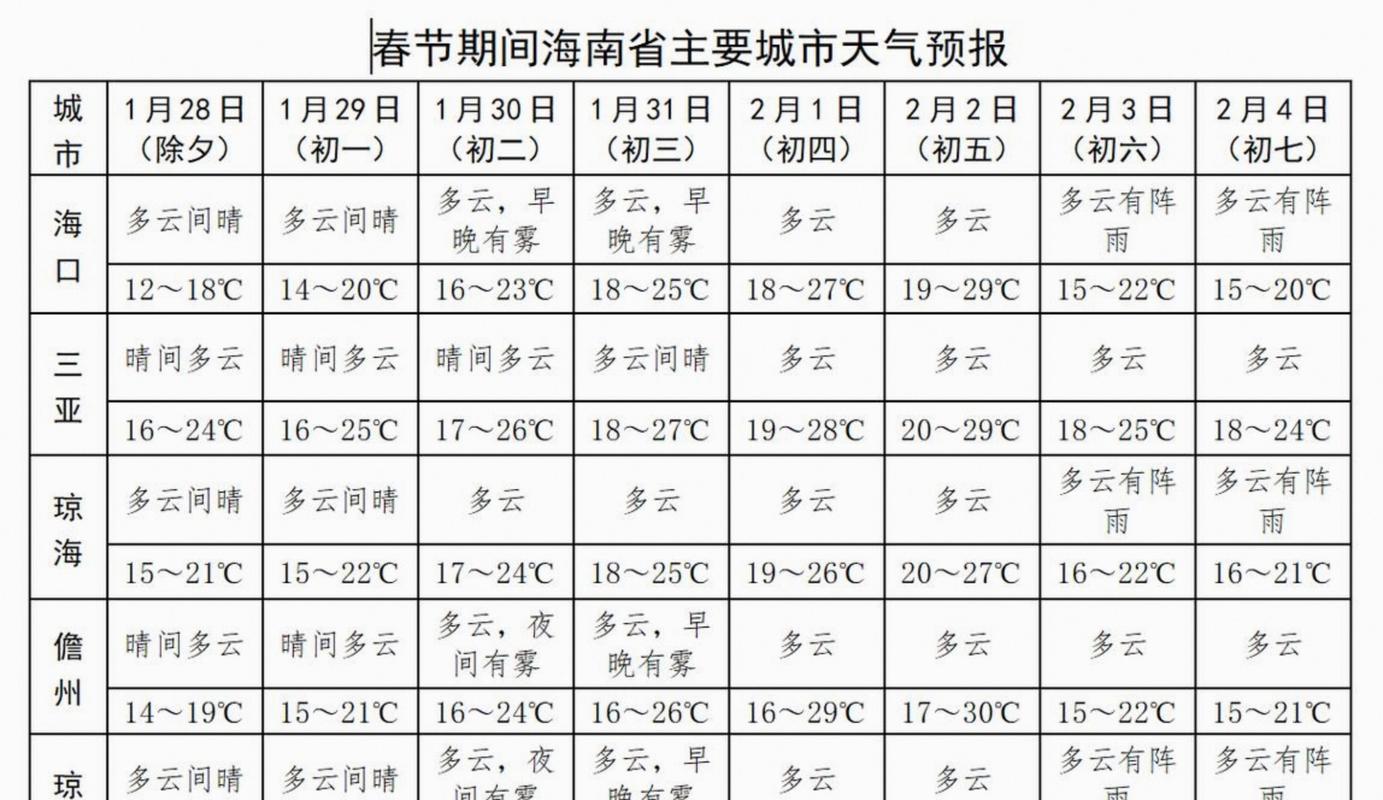 海南未來一周天氣預報_海南高溫天氣預警_海南島天氣