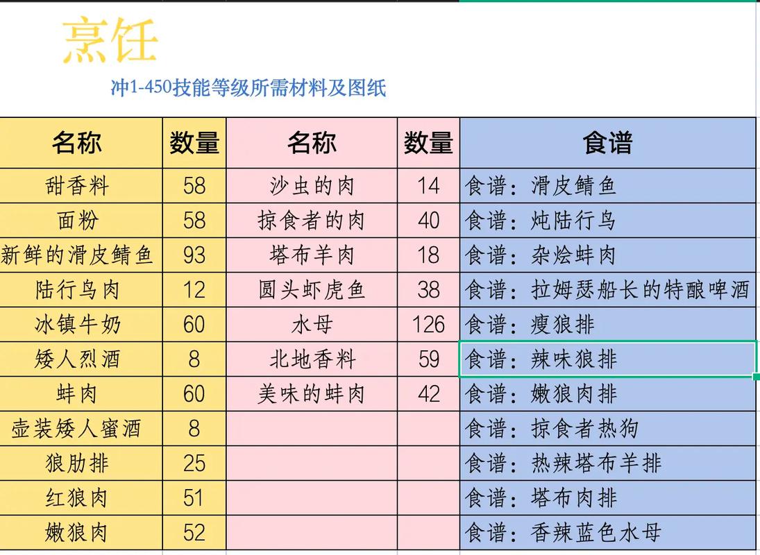 tbc烹飪配方出處_魔獸世界烹飪配方_魔獸世界烹飪配方出處