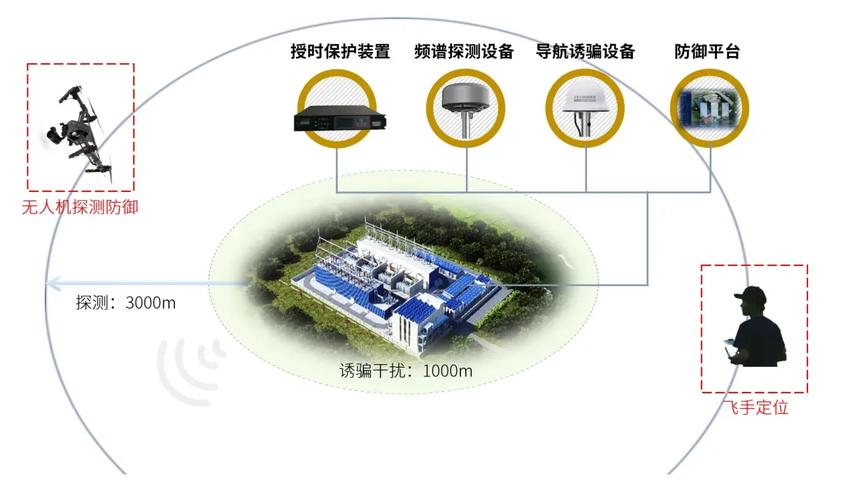 超長變焦高清識別_反無人機防控系統_100c