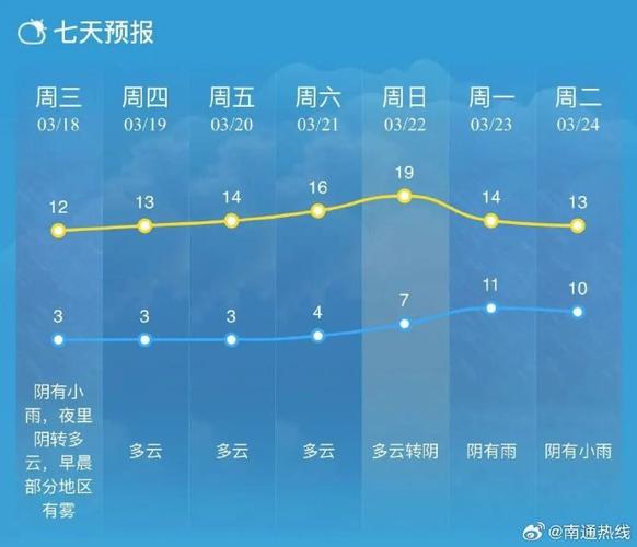 南通天氣預報周幾播出_南通天氣預報一周_周日天氣南通