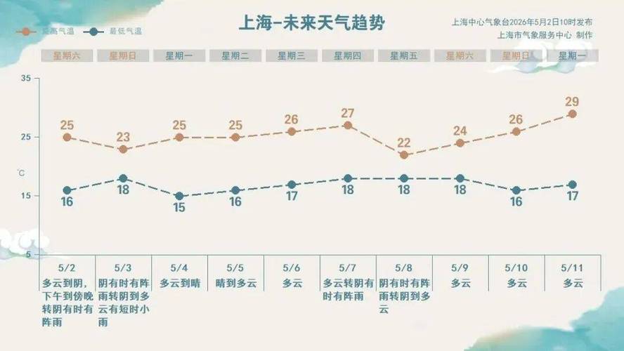 上海今日天氣_一周天氣預報 上海_上海大風藍色預警