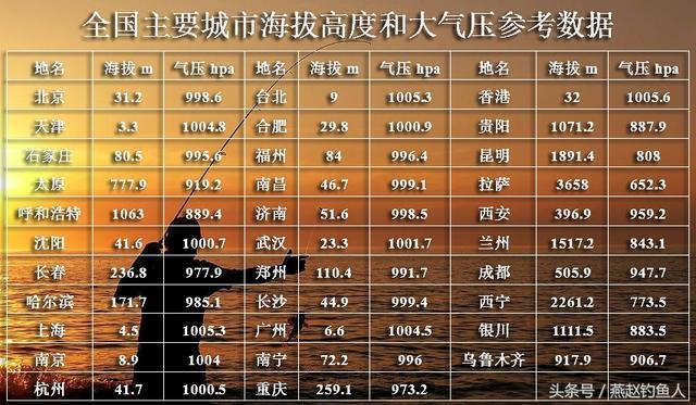 天氣網怎么查釣魚指數_天氣預報釣魚指數查詢_釣魚天氣預報專業版釣魚指數設置