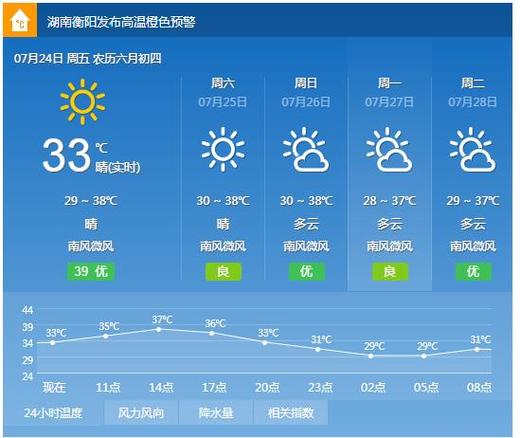 天氣預報衡陽珠暉區_天氣預報衡陽縣_衡陽天氣預報
