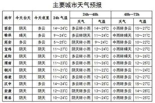 陜西未來一周天氣預報_陜西寶雞一周天氣預報_陜西新一輪秋雨過程