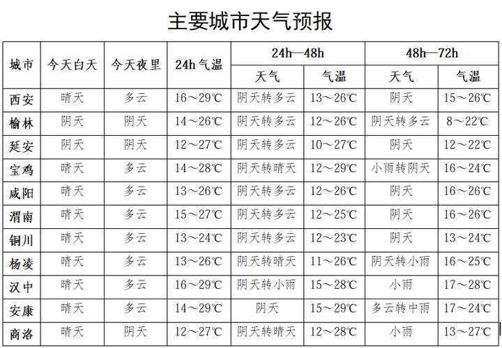 陜西新一輪秋雨過程_陜西寶雞一周天氣預報_陜西未來一周天氣預報