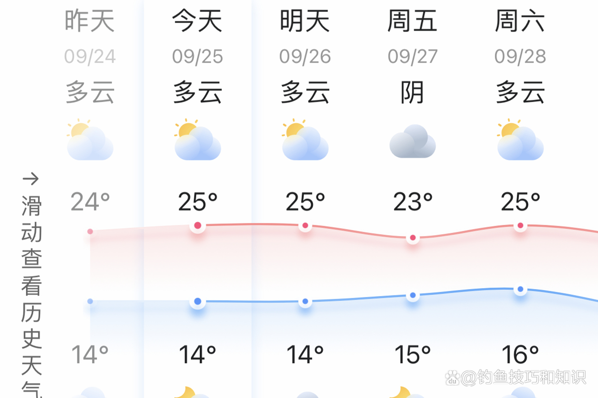 釣魚專用天氣預報_釣魚預報天氣軟件_釣魚最準天氣預報軟件排名