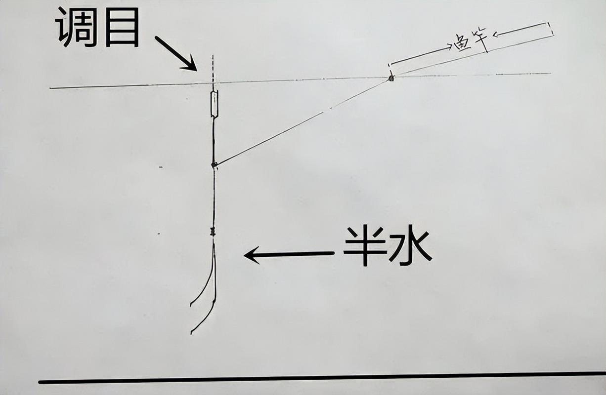 粗找底方法_調漂圖解_調漂餌重影響