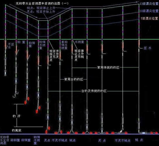 釣魚流水圖解調漂教程_流水釣魚調漂圖解_釣魚流水圖解調漂視頻