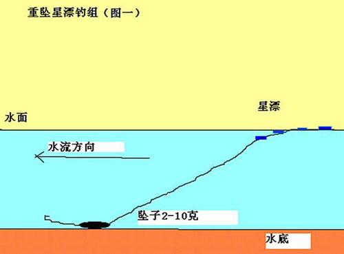 七星漂朝天鉤調漂方法_七星漂最新調漂法視頻_七星漂