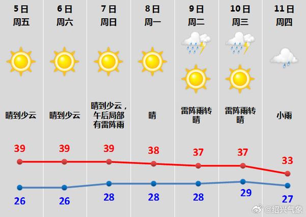 許昌市未來一周天氣預報_許昌市高溫天氣預警_許昌15天天氣預報