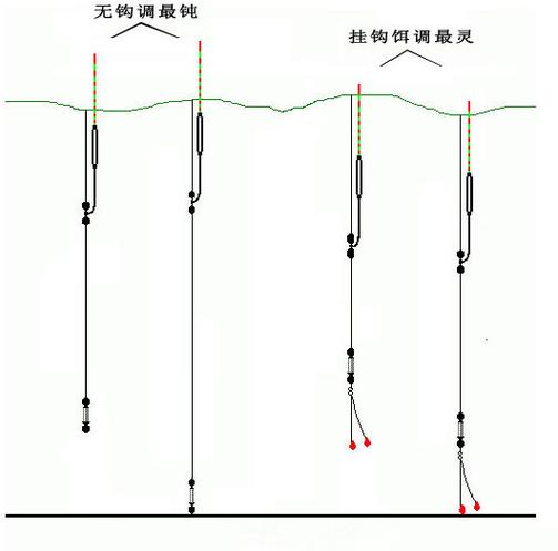 鉤餌水下狀態分析_懸墜釣調漂技巧_懸墜釣