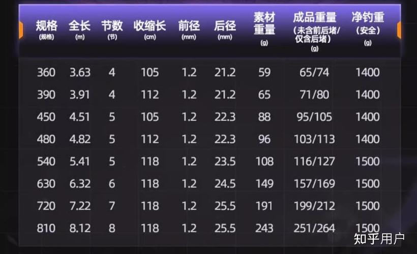 3.9米鯽魚竿優勢_7.2米魚竿野釣實不實用_野釣魚竿尺寸選擇
