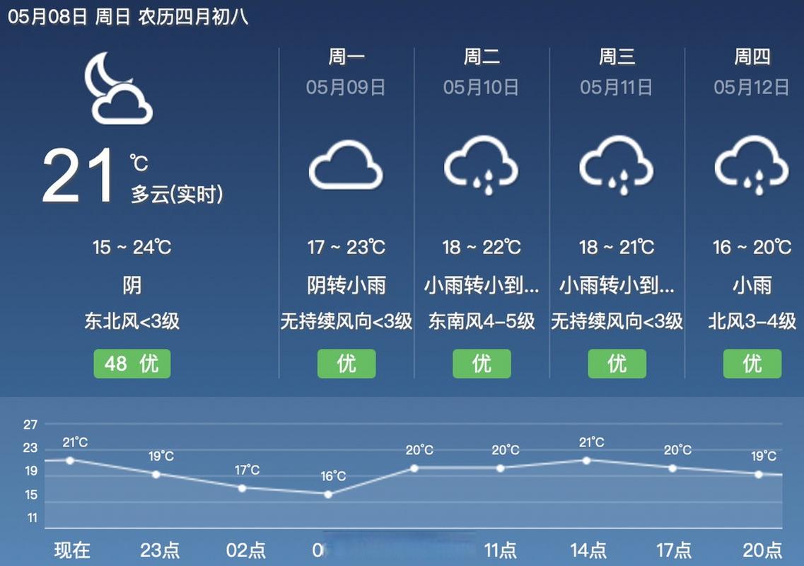 寧波天氣預報一周7天_寧波天氣預報15天查詢_寧波 天氣預報