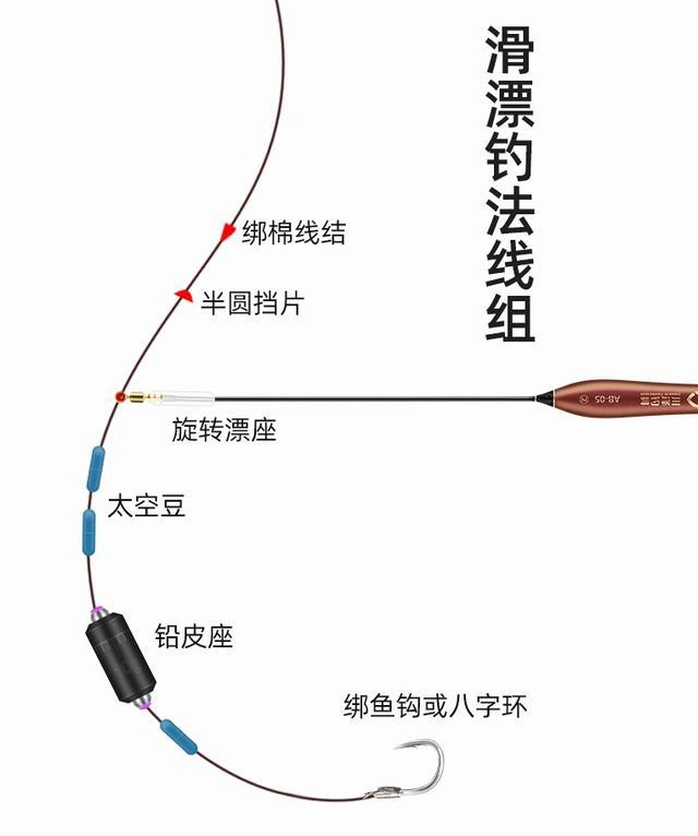 冬季鯽魚喜歡起伏的季節，試試磯竿滑漂，針對鯽魚很有效