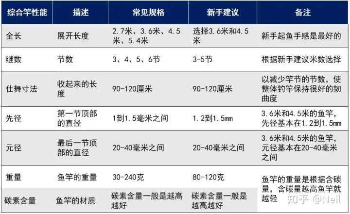 適合去水庫、江河、湖泊野釣的綜合竿推薦