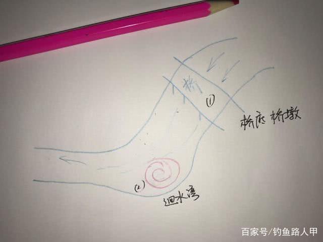 選釣位就是選“魚窩”，照這4張圖選釣位，打窩后3分鐘就上魚