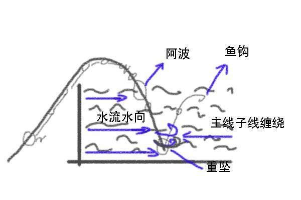 學會這些急流磯釣小知識，再也不用擔心飛機流釣不到魚了
